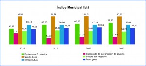 Ibiá tem boa média no Índice de Competitividade divulgado pelo Sebrae Minas