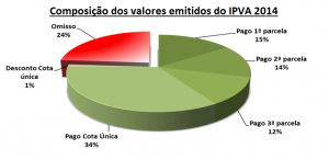 IPVA 2014 gera arrecadação de R$ 2,57 bilhões no primeiro trimestre