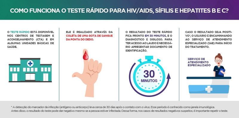 SES reforça importância do teste rápido de HIV