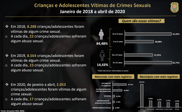 Minas tem redução de registros de exploração sexual