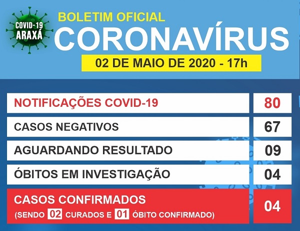 Araxá confirma o quarto caso de Covid-19; subiu para quatro o número de óbitos suspeitos