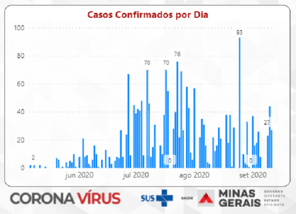 BDMG anuncia R$ 68 milhões adicionais em crédito para micro e pequenas empresas