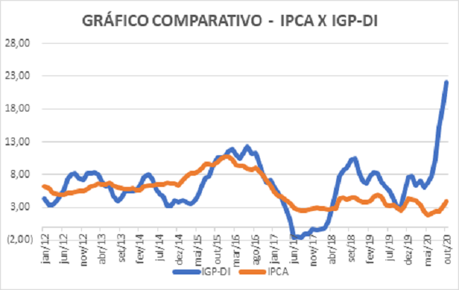 Projeto do governo vai impedir aumento expressivo das taxas estaduais